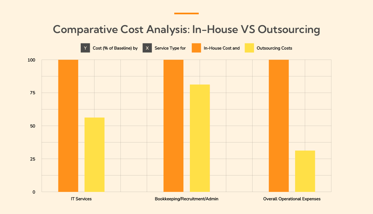 Higher Labor Costs